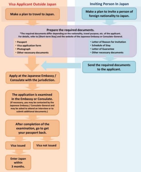 From the MOFA website. The visa flow
